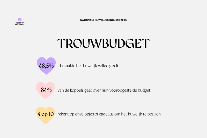 Cijfers%20over%20hoeveel%20kost%20trouwen%20in%202025%20uit%20de%20nationale%20huwelijksenqu%EAte%202025%20van%20House%20of%20Weddings