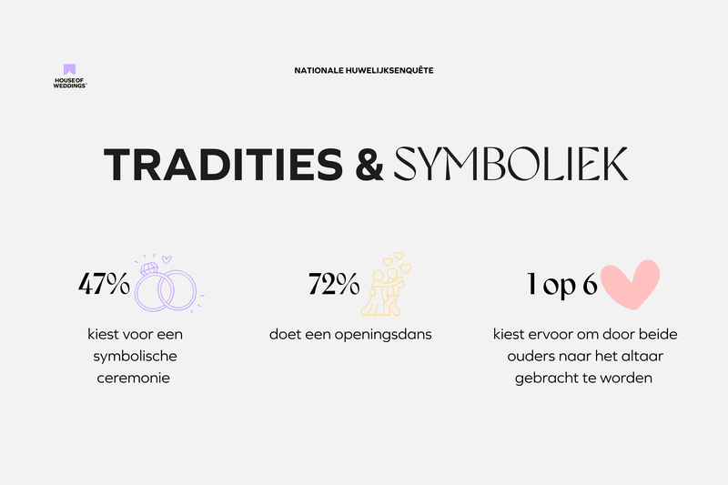 Cijfers%20over%20tradities%20en%20trouwen%20in%202025%20uit%20de%20nationale%20huwelijksenqu%EAte%202025%20van%20House%20of%20Weddings